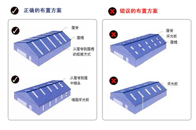 布置方式